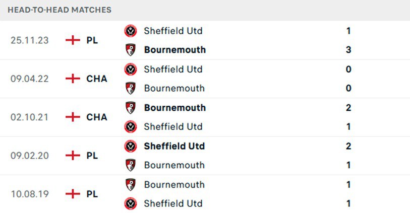 Lịch sử đối đầu giữa Bournemouth và Sheffield United