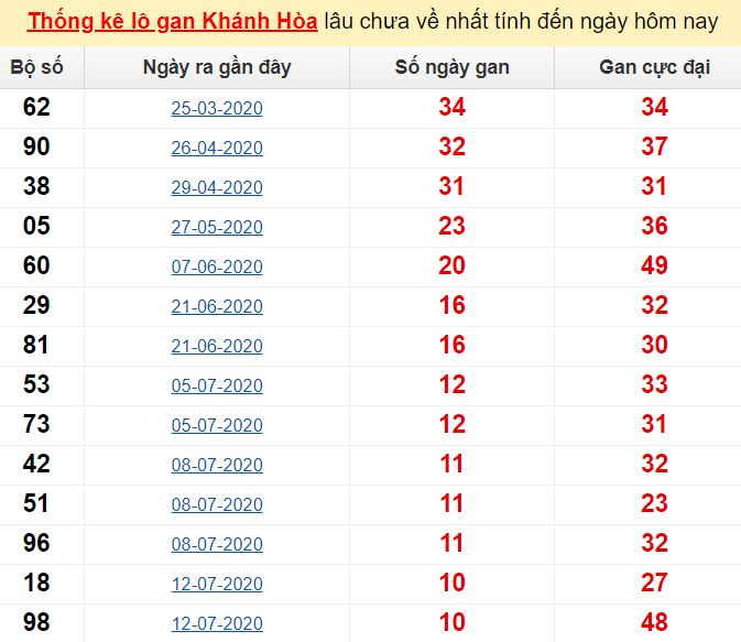 Phân tích xổ số miền Trung